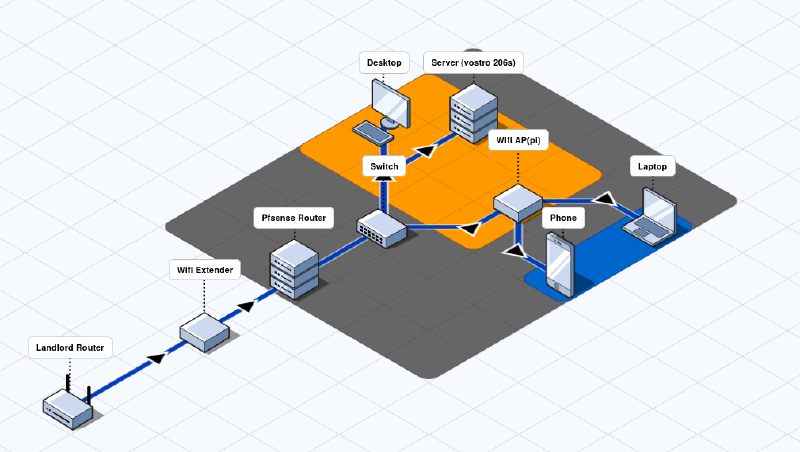 First internet setup with pfSense